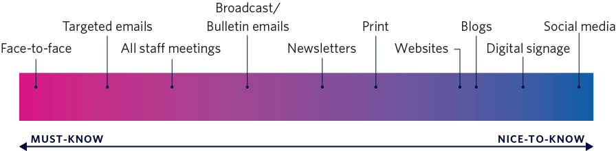 Understanding Channels - VPFO Communications & Engagement